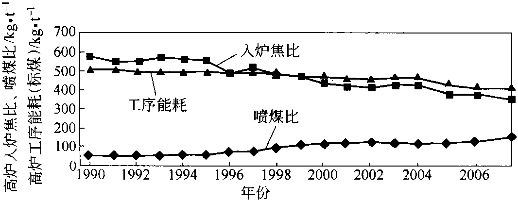 2.4.1 煉鐵工序節(jié)能潛力分析